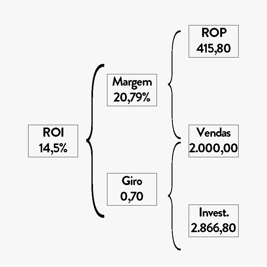 Giro do investimento a partir do ROI