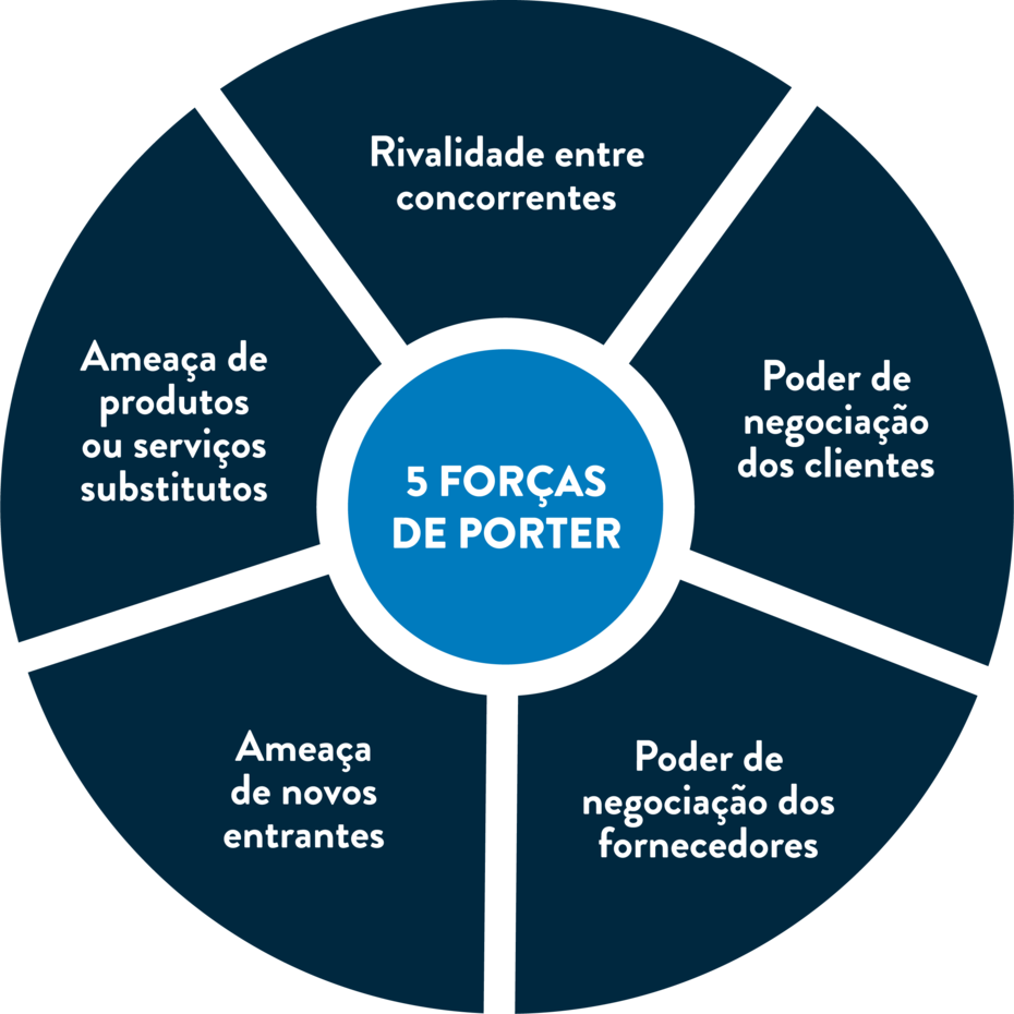 5 Forças de Porter